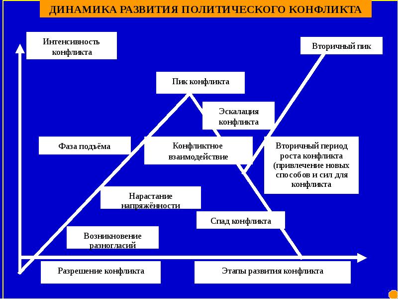 Эскалация что это. Динамика политического конфликта. Развитие политического конфликта схема. Эволюция политических конфликтов. Стадии развития политического конфликта.