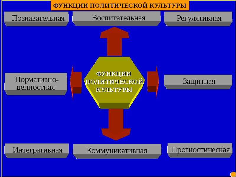 Функции политической культуры. Регулятивная функция политической культуры. Нормативно ценностная функция политической культуры. Интегративная функция политической культуры. Когнитивная функция политической культуры.