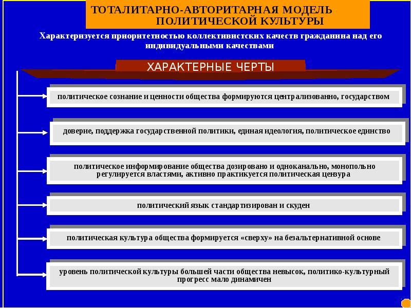 Характерные черты политической. Для тоталитарной политической культуры общества характерно:. Тоталитарная политическая культура. Тоталитарная модель политической культуры. Тоталитарная авторитарная Демократическая политическая культура.