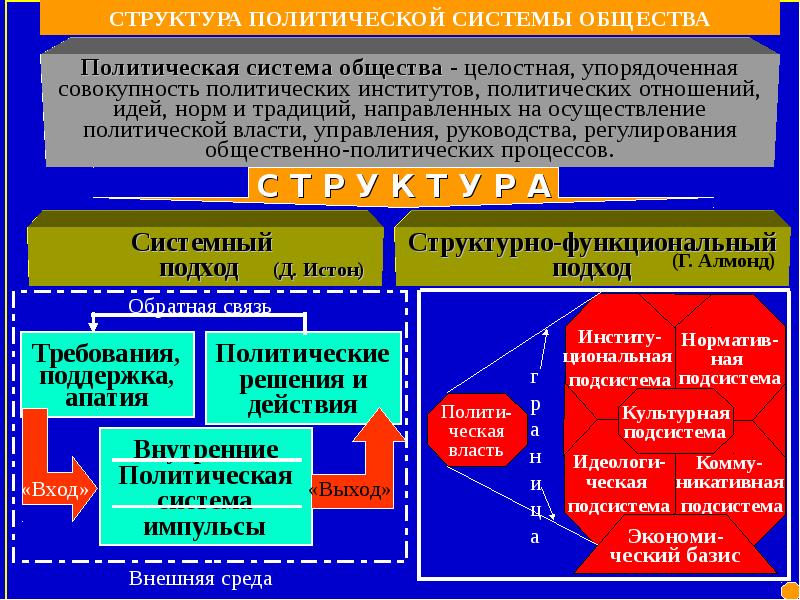 Политическая система политики. Структура политической системы общества таблица. Политическая система институты политической системы. Состав политической системы общества. Политическая система состоит из политических институтов.