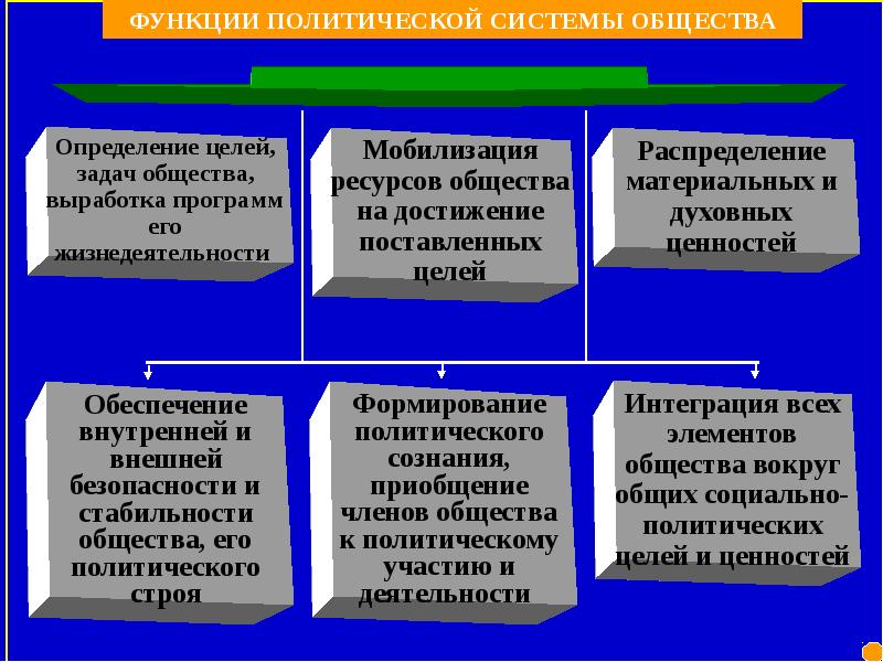 Функции политической системы общества презентация