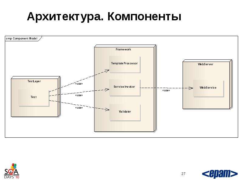 Архитектура компонентов. Архитектурные слои автоматизации фреймворка. Service component Architecture перевод.