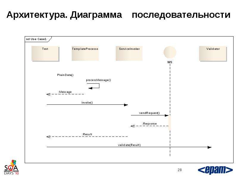 Диаграмма запросов. Sequence диаграмма асинхронный запрос. Диаграмма последовательности автосервис. Диаграмма последовательности документооборот. Диаграмма последовательности аптека.