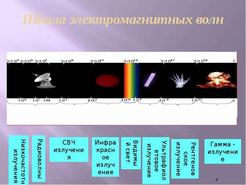 Свойства электромагнитных волн 11 класс презентация