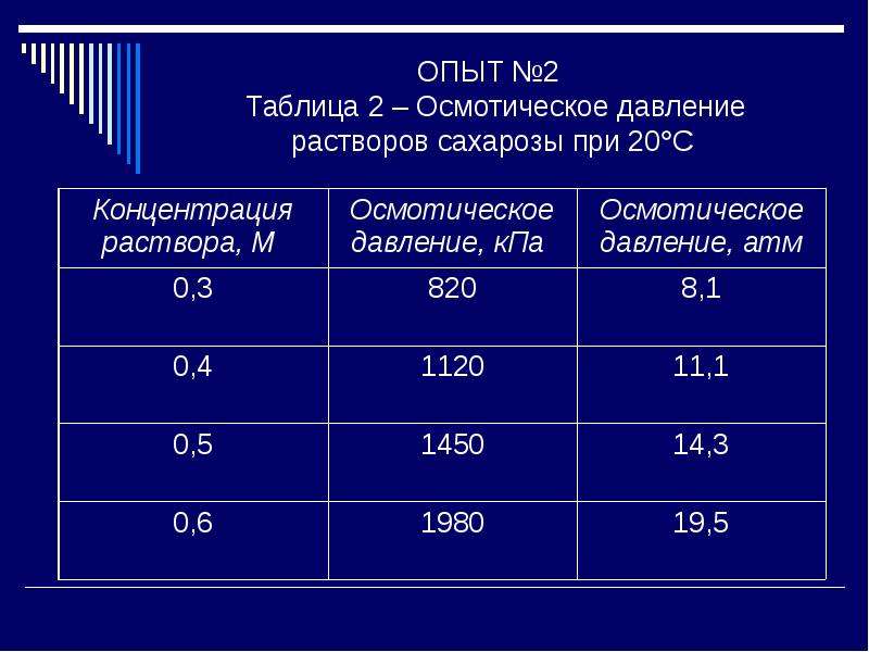 0 4 раствор. Осмотическое давление раствора сахарозы. Осмотическое давление растворов таблица. Приготовление раствора сахарозы. Расчет осмотического давления раствора сахарозы.