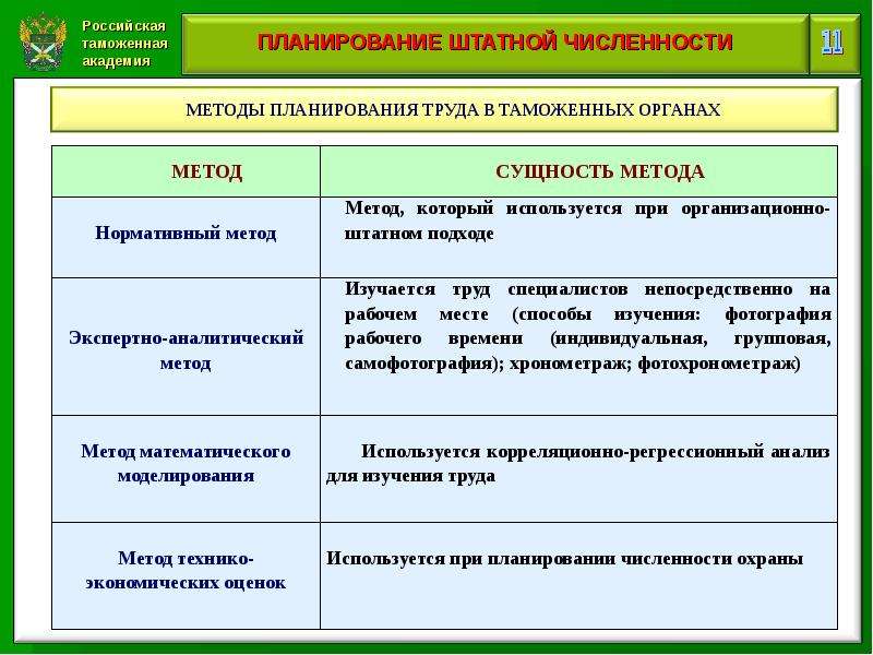 Категории таможен. Методы планирование в таможенных органах. Структура плана работы таможенного органа. Кадровое планирование в таможенных органах. Должности сотрудников таможенных органов.