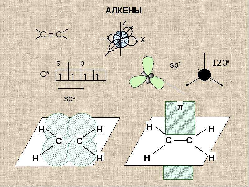 Энергия тройной связи. Углеводород с двойной и тройной связью. Алкены схема. Алкeны sp2. Алкены sp2.