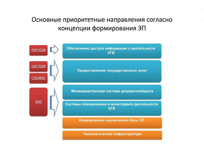 Понятие электронного правительства презентация