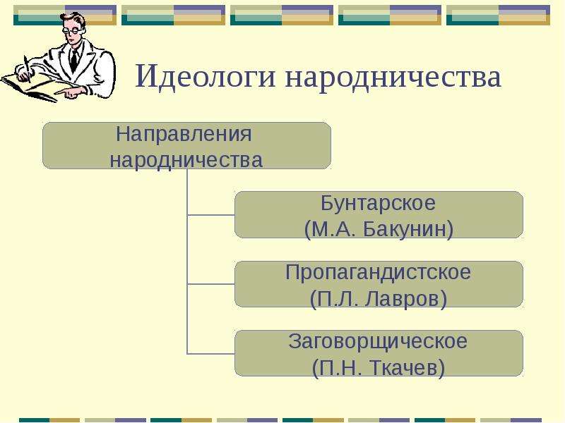 Идеолог пропагандистского народничества. Бунтарское направление идеолог. Герой идеолог. Идеологи Пушкинского направления. Изоляция идеологов и первичных организаторов.