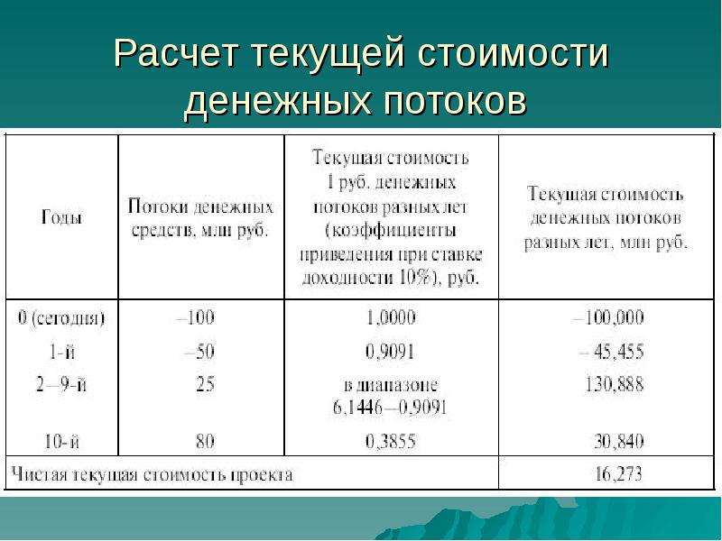 Текущий расчет