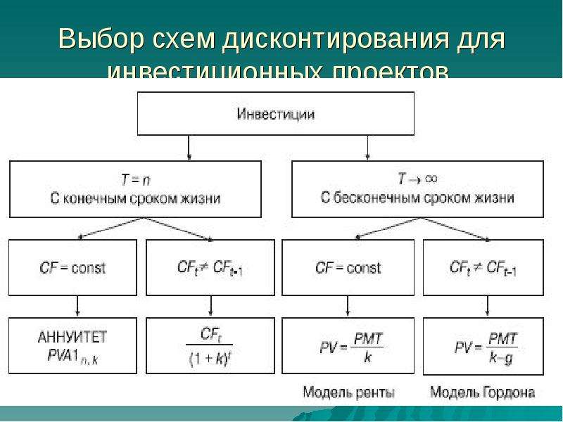 Проблемы оценки инвестиционных проектов. Последовательность оценки инвестиционных проектов. Формулы оценки инвестиционных проектов. Схема выборов для проекта. Дисконтирование схема.