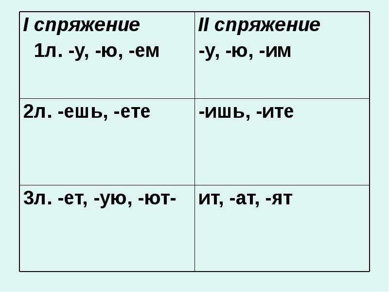 Спряжение глаголов класс таблица памятка. Спряжение глаголов 4 класс. Как указать спряжение глаголов 4 класс. Таблица спряжения глаголов в русском языке 4 класс школа России. Глагол 4 класс спряжение глаголов.
