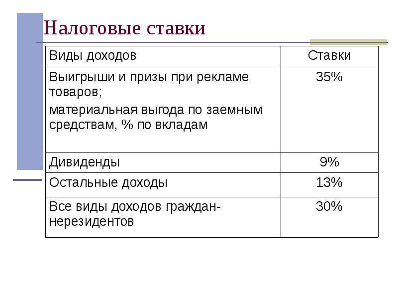 Налог в рф процент. Ставки налогов в России таблица. Процентная налоговая ставка. Процентные ставки налогообложения. Виды налогов и проценты.