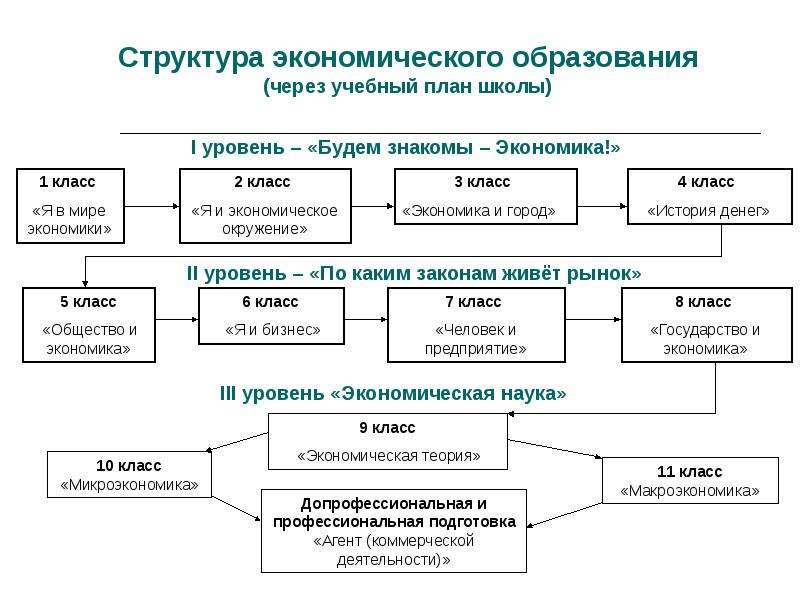 Презентация уровни экономики