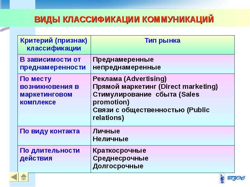 Виды общения критерии