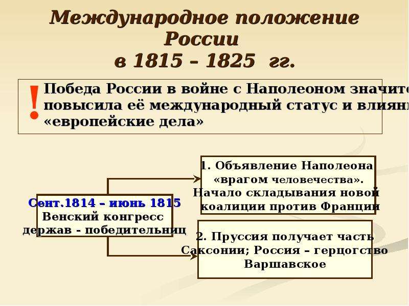 Международные отношения в 1815 1875 годах презентация 8 класс