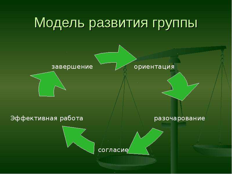 Возникновение и развитие группы. Модели развития группы. Модель развития. Модели развития малой группы. Основные модели развития малой группы.