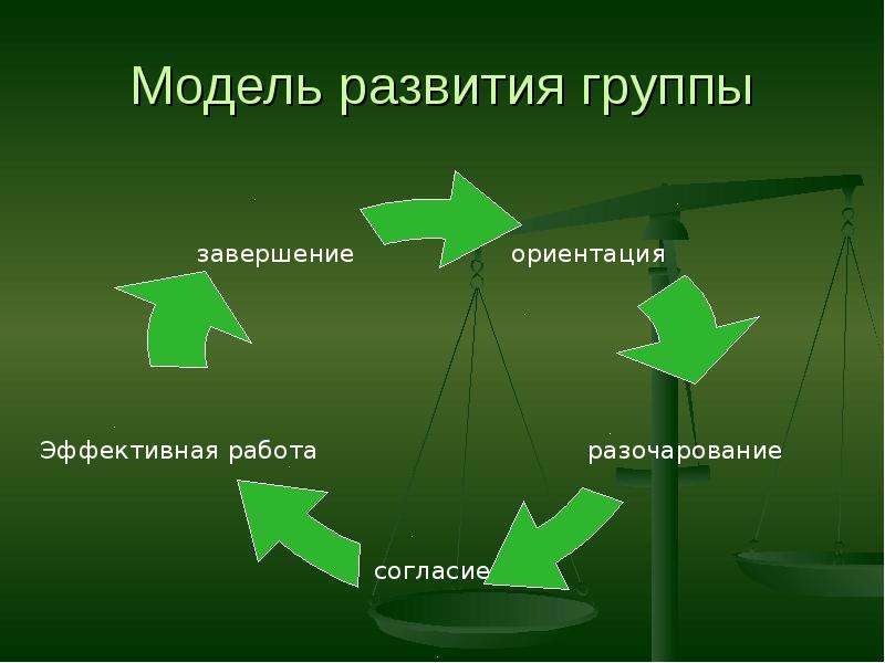 Формирование группы. Модель развития группы. Двухмерная модель развития группы. Модели развития малой группы. Основные модели формирования групп..