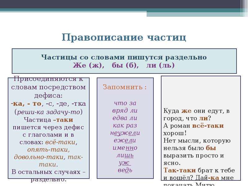Слитное дефисное раздельное написание слов тест. Слитное раздельно написание частиц. Слитное и раздельное написание частиц бы ли же. Слитное и раздельное написание частиц в русском языке. Раздельное и дефисное написание частиц.