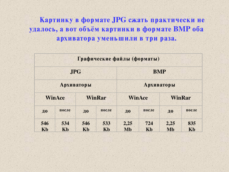   Картинку в формате JPG сжать практически не удалось, а вот объём картинки в формате BMP оба архиватора уменьшили в три раза.  Графические файлы (форматы)  JPG    BMP  Архиваторы  Архиваторы  WinAce    WinRar  WinAce  WinRar    до  после    до    после    до    после    до    после    546 Kb  534 Kb    546 Kb  533 Kb    2,25 Mb    724 Kb    2,25 Mb    835 Kb    