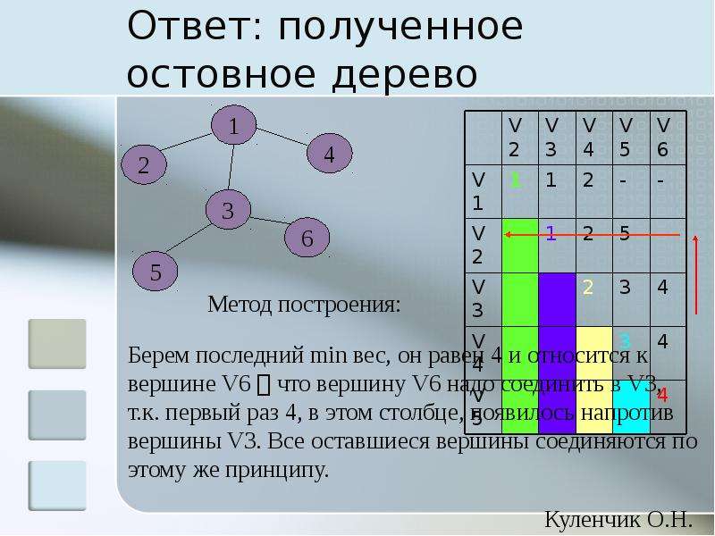 Остовное дерево. Остовное дерево графа это. Глубинное остовное дерево. Построить остовное дерево графа.