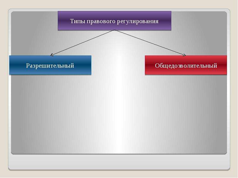 Формы правового регулирования