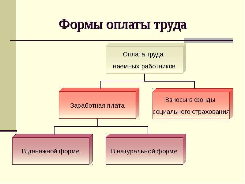 Виды заработной платы картинки для презентации