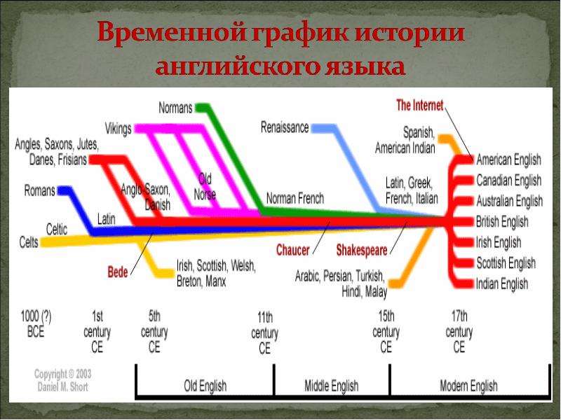 Диаграммы на английском языке