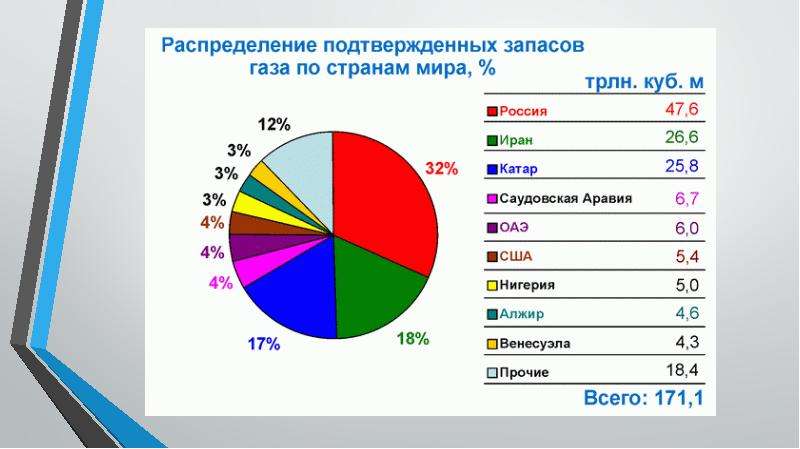 5 стран по запасу газа. Мировые запасы нефти и газа презентация. Анализ Мировых запасов нефти, природного газа. Запасы статистика.