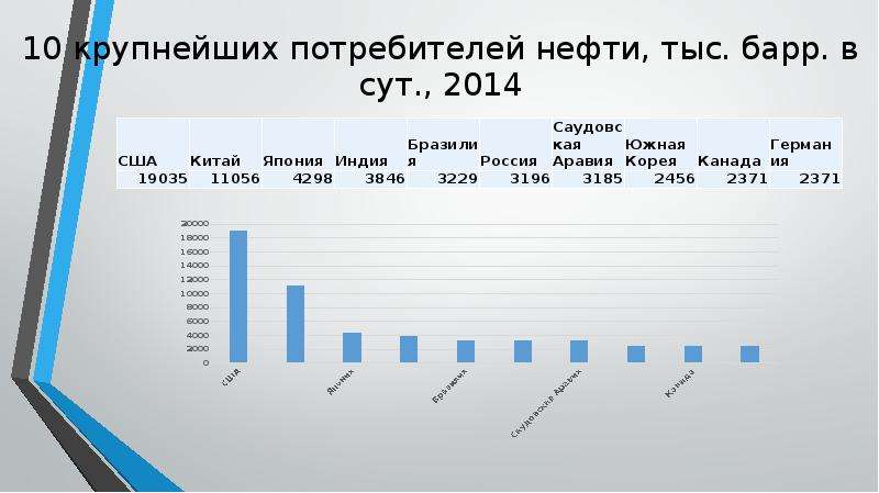 Крупный потребитель. Основные потребители нефти. Крупнейшие потребители нефти. Крупнейшие покупатели Российской нефти. Структура потребителей нефти.