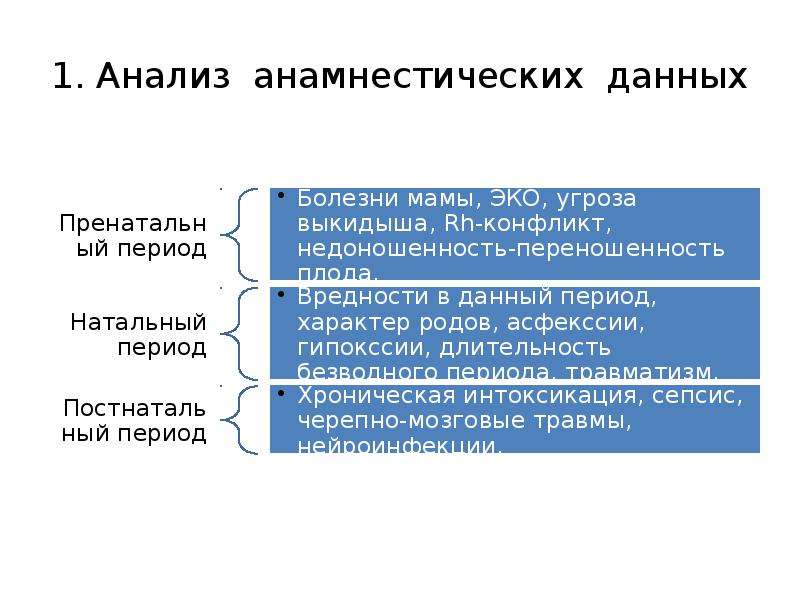 Данные обследования. Анализ анамнестических данных. Этап сбора анамнестических данных. Анамнестические данные ребенка. Анамнез ребенка с дизартрией.