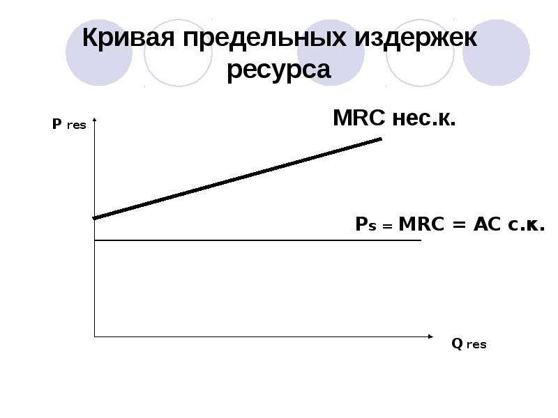 Предельные издержки на ресурс. Кривая предельных издержек. Кривая предельных общественных издержек..