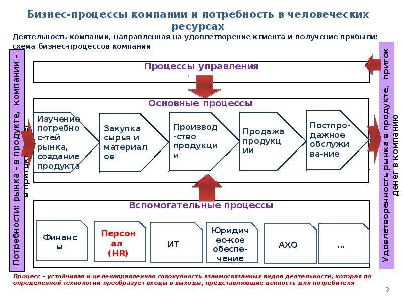 Карта процессов компании