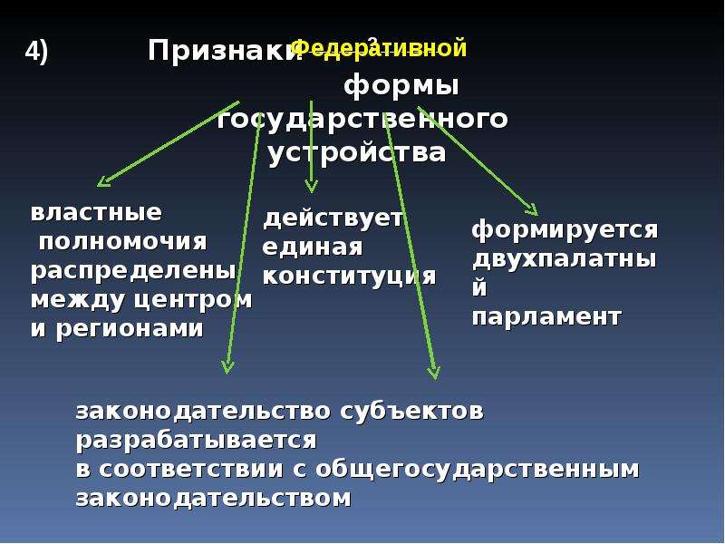 Запишите слово пропущенное в схеме признаки формы государственного устройства