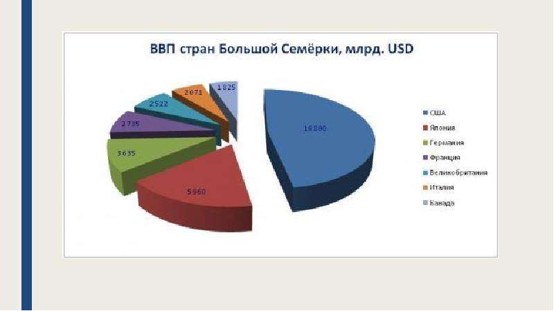 Большая семерка презентация