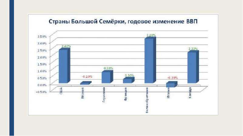 Большая семерка презентация