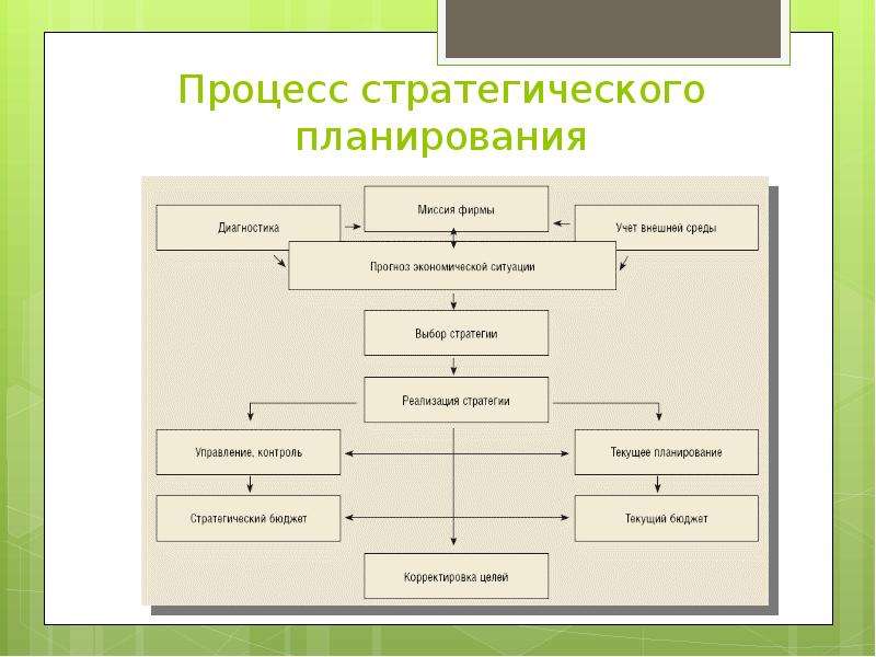 Этапы процесса планирования стратегии