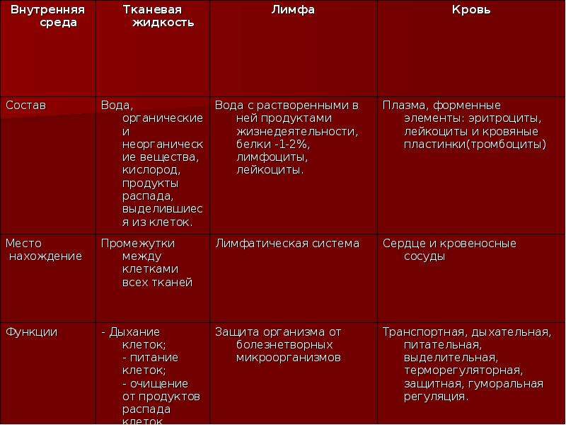 Презентация внутренняя среда организма 8 класс биология