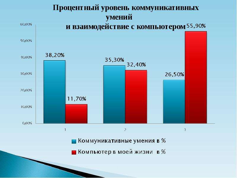 Уровень коммуникативной