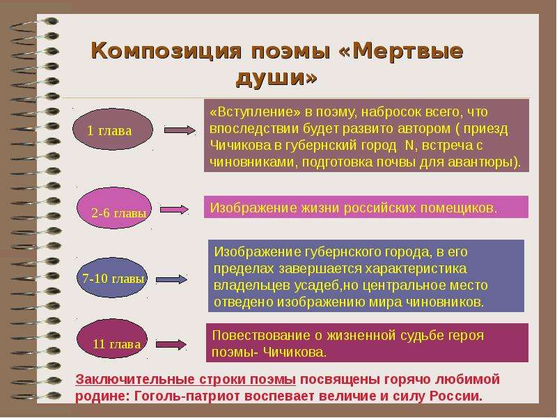 План чичикова мертвые души