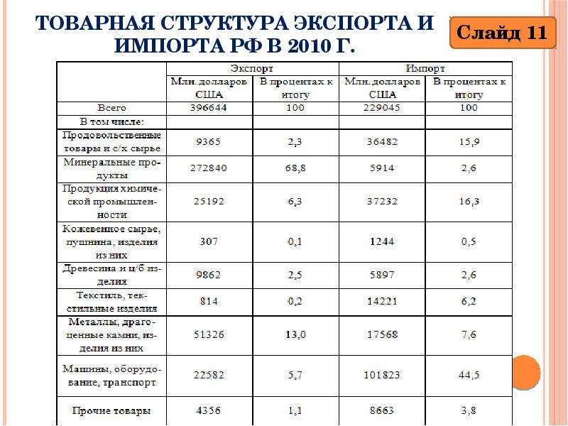 Структура экспорта и импорта. Товарная структура экспорта РФ таблица. Таблица товарной структуры экспорта Краснодарского края. Товарная структура экспорта и импорта России. Товарная структура экспорта и импорта.