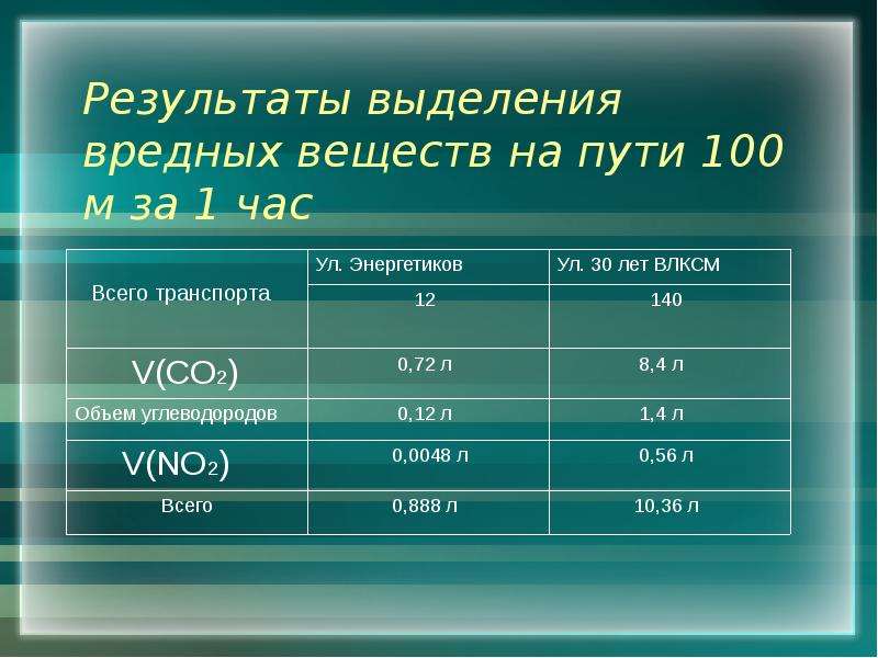 В результате выделяется. Выделение в воздух вредных веществ. Состав воздуха и его загрязненность. Класс выделение вредных веществ. Масса выделившихся вредных веществ формула.