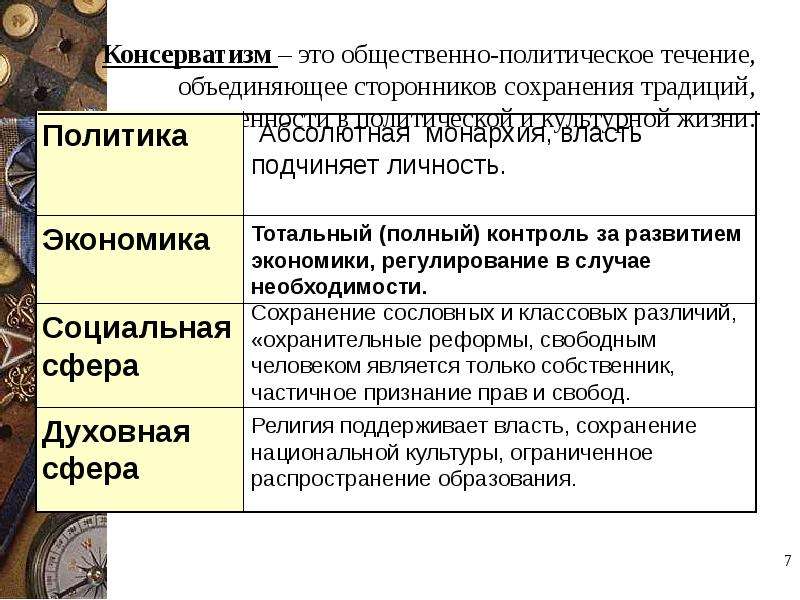 Охарактеризуйте идеи консерваторов по примерному плану время