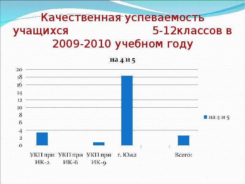 Качественная успеваемость. Качественная успеваемость учащихся. Качество и успеваемость учащихся 5 класса. Качественная успеваемость студентов. Презентация на тему успеваемость учеников.