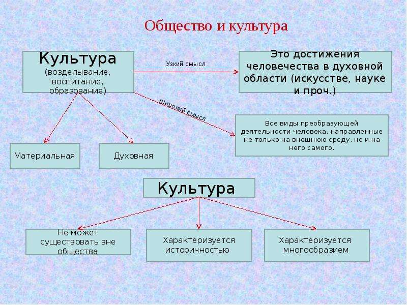 2 культура и общество. Культура это в обществознании. Культура Обществознание 8 класс. Виды культуры Обществознание. Культура Обществознание 10 класс.