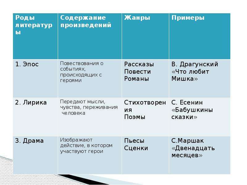 Один из трех родов литературы повествование характеризующееся изображением событий эпос лирика драма