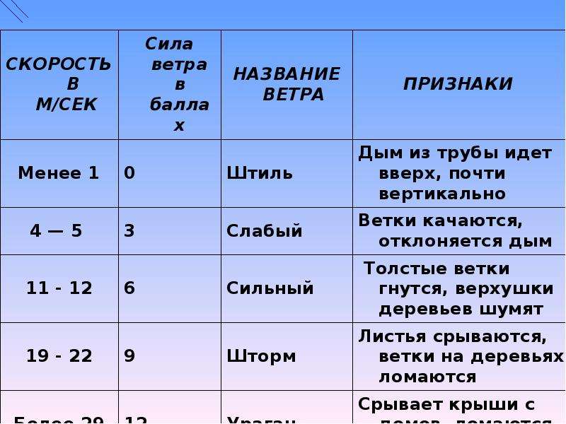 Ветер в час сколько в секунду. Сила ветра. Скорость ветра м/с. Название ветра по скорости. Скорость и сила ветра.