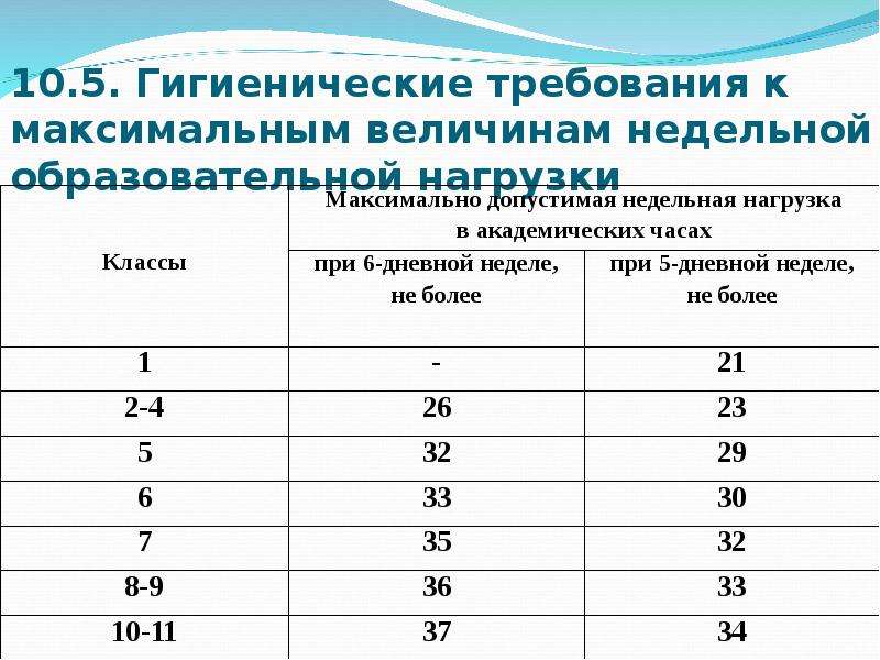 Максимальная неделя. Образовательная недельная нагрузка. Требования к учебной нагрузке. Гигиенические требования к учебной нагрузке. Таблица учебная недельная нагрузка.