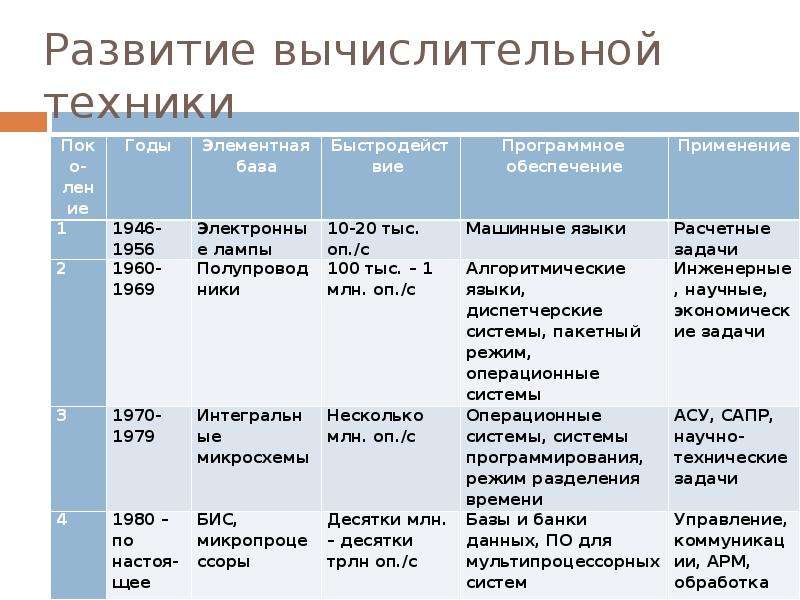 История формирования класса. История развития вычислительной техники таблица. История развития вычислительной техники кратко таблица. Хронология развития вычислительной техники таблица. Основные этапы развития вычислительной техники таблица.