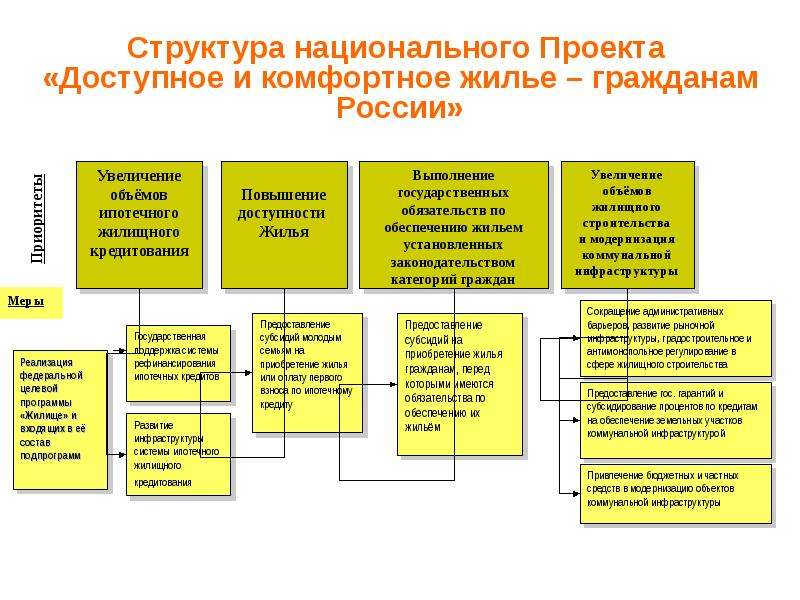 Национальный проект жилье проект доступное и комфортное жилье гражданам россии